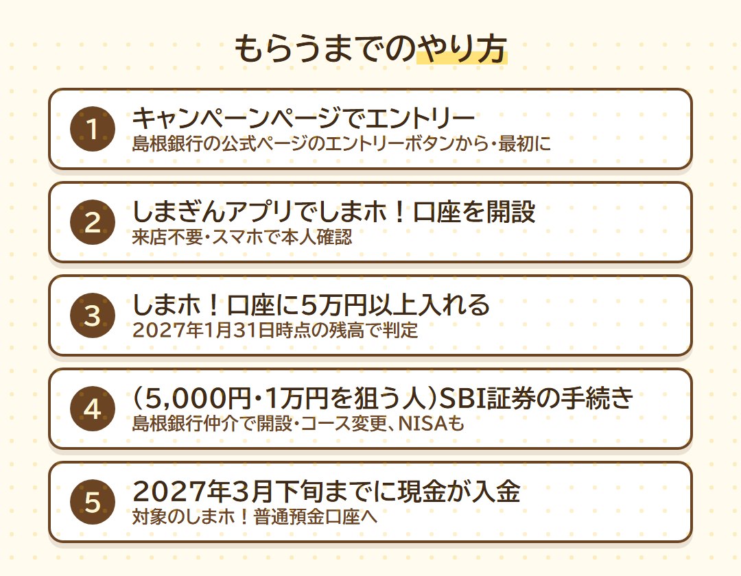 もらうまでのやり方5ステップ。エントリー、しまホ！口座開設、5万円入金、SBI証券の手続き、2027年3月下旬までに入金