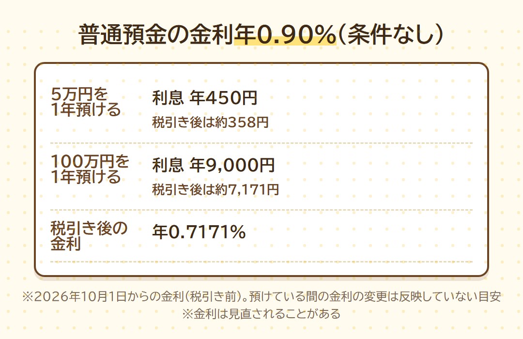 しまホ！の普通預金金利は条件なしで年0.90%。5万円なら年450円、100万円なら年9,000円（税引き前）の目安