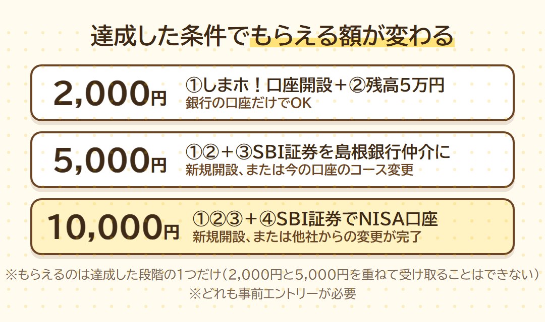 条件ごとにもらえる額。口座開設と残高5万円で2,000円、SBI証券の島根銀行仲介で5,000円、NISA口座まで完了で10,000円。受け取れるのは1つだけ