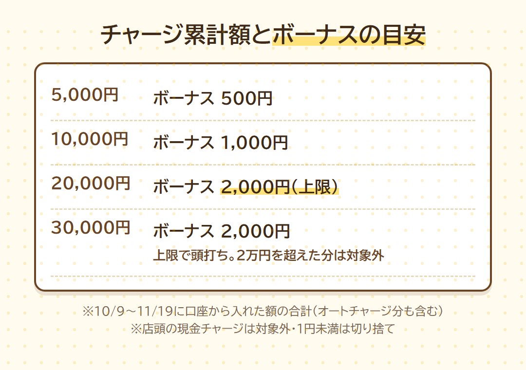 チャージ累計額とボーナスの目安。5,000円で500円、10,000円で1,000円、20,000円で上限の2,000円、30,000円でも2,000円