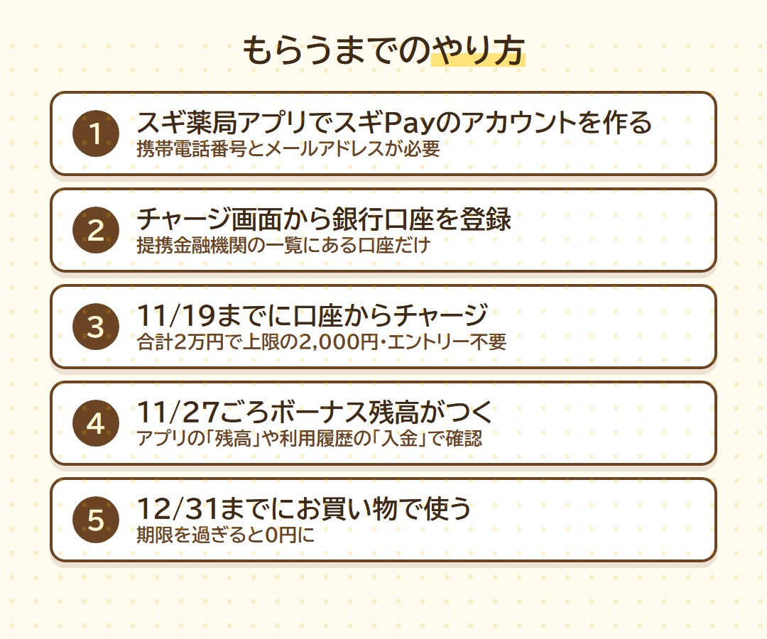 もらうまでのやり方5ステップ。スギPayのアカウント作成、銀行口座の登録、11月19日までに口座からチャージ、11月27日ごろボーナス残高がつく、12月31日までに使う