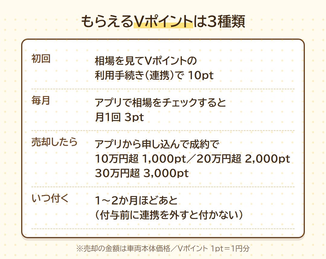 もらえるVポイントは3種類。初回10pt、毎月の相場チェックで月1回3pt、アプリから売却成約で1,000〜3,000pt、付与は1〜2か月ほどあと