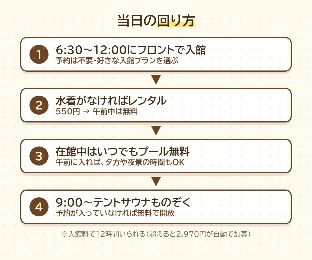 当日の回り方4ステップ。6時30分から12時にフロントで入館、水着がなければ無料レンタル、在館中はいつでもプール無料、9時からテントサウナものぞく