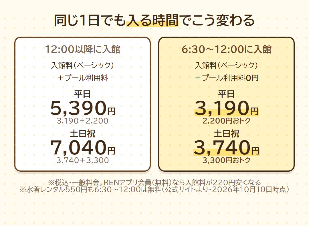 12時以降に入館すると平日5,390円・土日祝7,040円、6時30分から12時に入館すると平日3,190円・土日祝3,740円になる料金の比べ