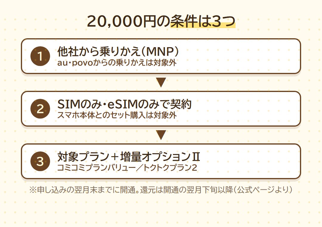 UQモバイルのSIMデビューキャンペーンで20,000円もらうための3つの条件