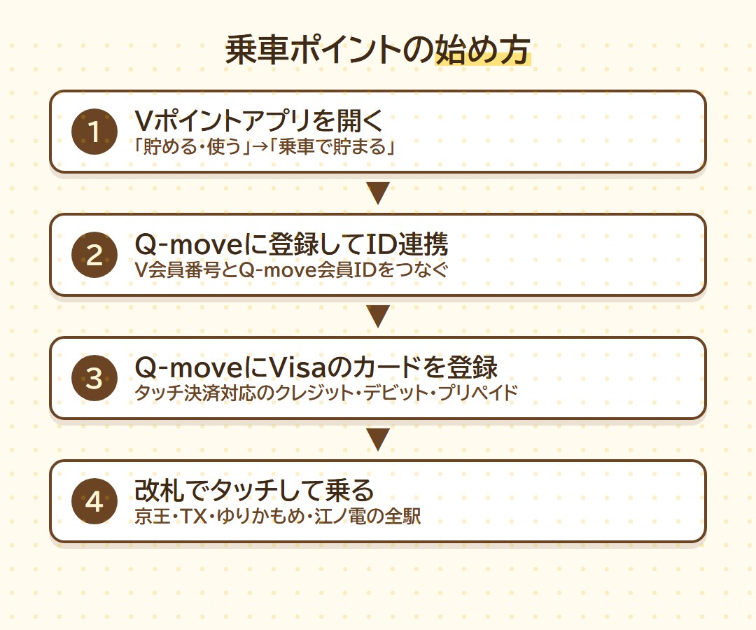 クレカ乗車でVポイントを貯める始め方4ステップ