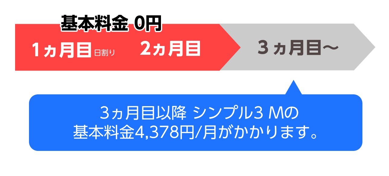 1ヵ月目(日割り)と2ヵ月目は基本料金0円、3ヵ月目以降はシンプル3 Mの基本料金4,378円/月がかかるタイムライン