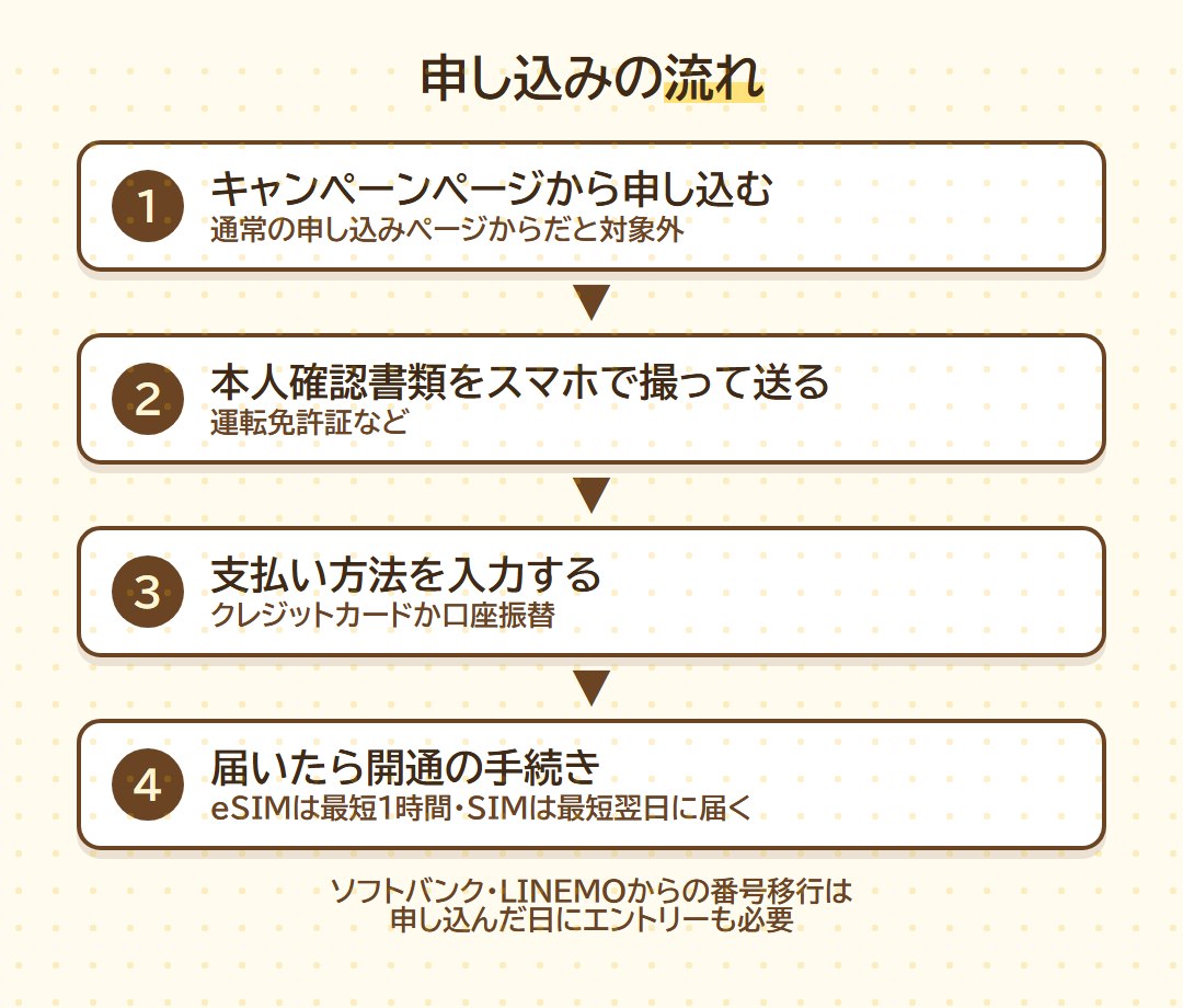 申し込みの流れ。キャンペーンページから申し込み、本人確認書類を送り、支払い方法を入力し、届いたら開通。ソフトバンク・LINEMOからの番号移行は申し込んだ日にエントリーも必要